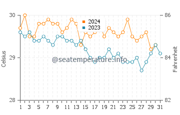 Onari water temp chart in December
