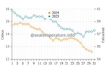 Ondarreta Beach water temp chart in December