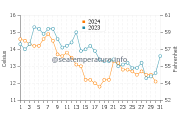 Wassertemperatur Ondres im Dezember