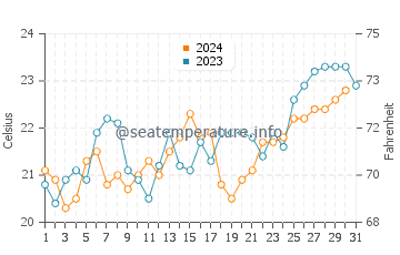 One Mile Beach water temp chart in December