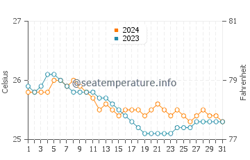 Oneloa Bay water temp chart in December