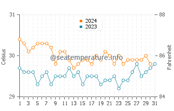 Temperatura vode u Oneop u prosincu