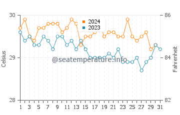 Temperatura vode u Onou u prosincu