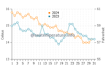Ons Island water temp chart in December