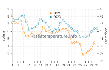 Onset water temp chart in December