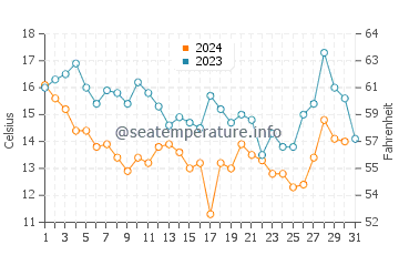 Onslow Beach water temp chart in December