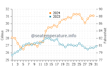 Onslow water temp chart in December
