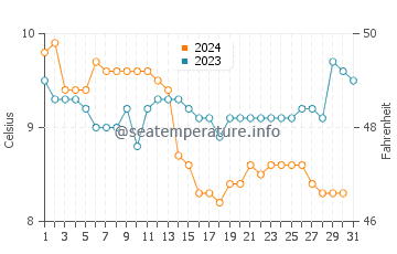 Temperature dell'acqua a Oostduinkerke a dicembre