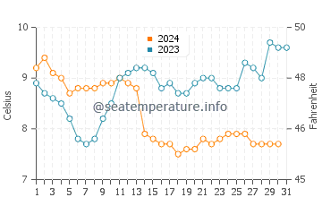 Temperature dell'acqua a Ostenda a dicembre