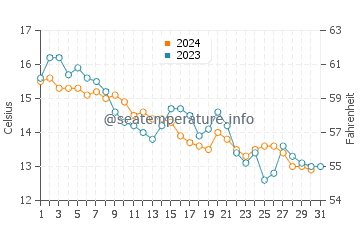 Températures de l'eau à Opatija en décembre