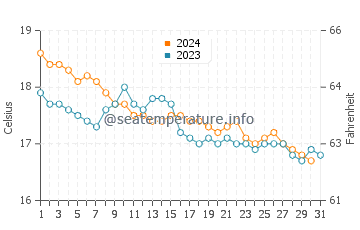 Oran water temp chart in December