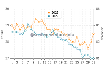 Orani water temp chart in December