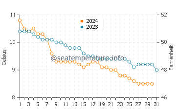 Temperature dell'acqua a Oranmore a dicembre