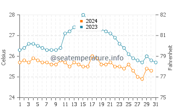 Wassertemperatur Lan Yu im Dezember
