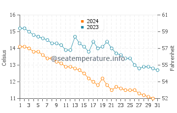 Températures de l'eau à Ordu province en décembre