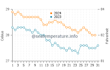 Orient Bay Beach water temp chart in December