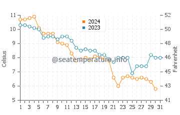 Orient Point water temp chart in December