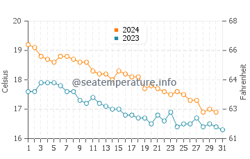 Wassertemperatur Orikum im Dezember