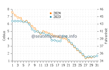 Orillia water temp chart in December