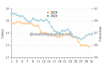 Orinon water temp chart in December