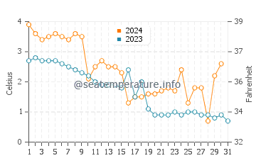 Temperature dell'acqua a Orissaare a dicembre