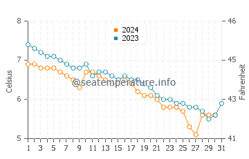 Temperature dell'acqua a Orkanger a dicembre