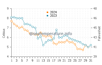 Wassertemperatur Orland im Dezember