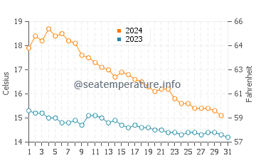 Oropesa Del Mar water temp chart in December