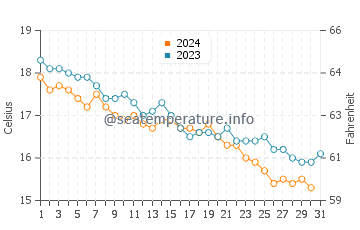 Wassertemperatur Orosei im Dezember