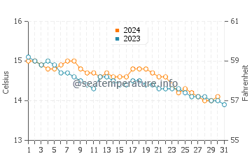 Orzan Beach water temp chart in December