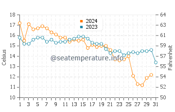 Osaka water temp chart in December
