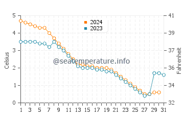 Wassertemperatur Oshkosh im Dezember