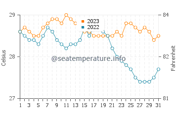 Wassertemperatur Osiao im Dezember