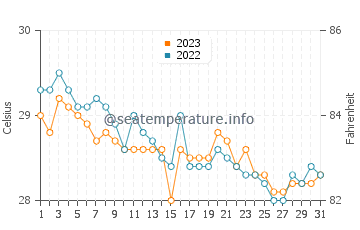 Oslob water temp chart in December