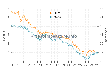 Ossineke water temp chart in December