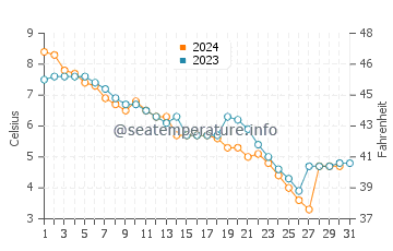 Ossossane Beach water temp chart in December