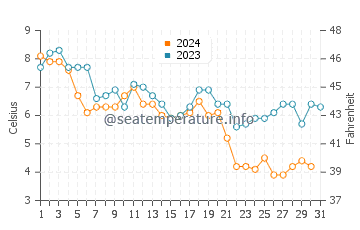 Temperature dell'acqua a Osterville a dicembre
