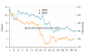 Otaru water temp chart in December