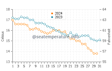 Wassertemperatur Otranto im Dezember