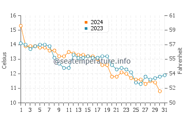 Otsu water temp chart in December