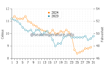 Temperature dell'acqua a Ouistreham a dicembre