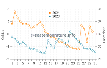 Wassertemperatur Oulu im Dezember