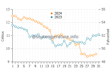 Temperature dell'acqua a Overcombe a dicembre