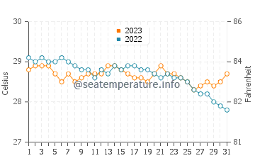 Wassertemperatur Owak im Dezember