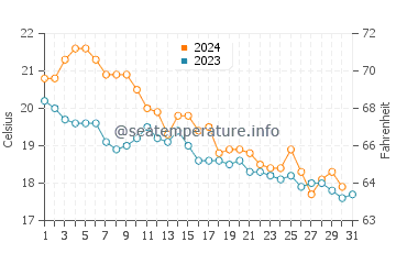 Owase water temp chart in December