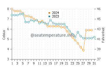 Owen Sound water temp chart in December