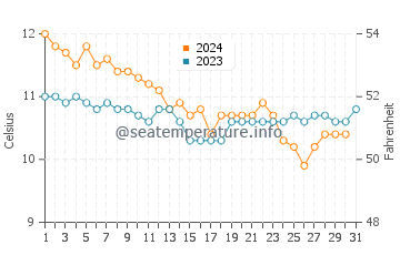 Temperature dell'acqua a Owenahincha a dicembre