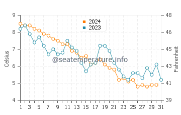 Temperature dell'acqua a Owls Head a dicembre