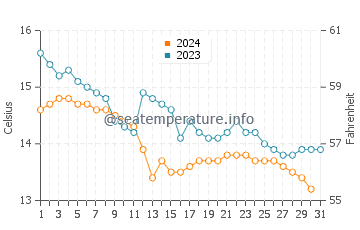 Oyambre Beach water temp chart in December