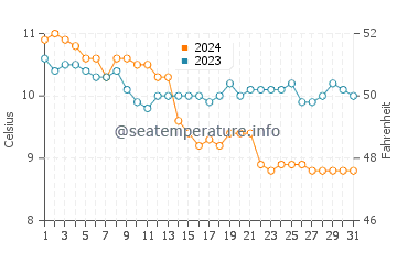 Temperature dell'acqua a Oye-Plage a dicembre